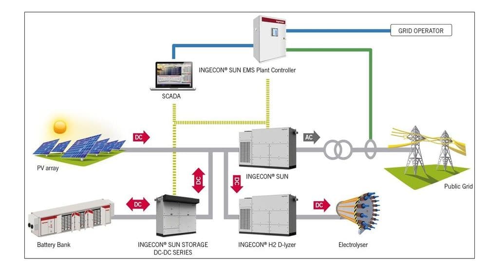 Profesores del CEUC lideran proyecto sobre transporte marítimo sostenible con hidrógeno verde